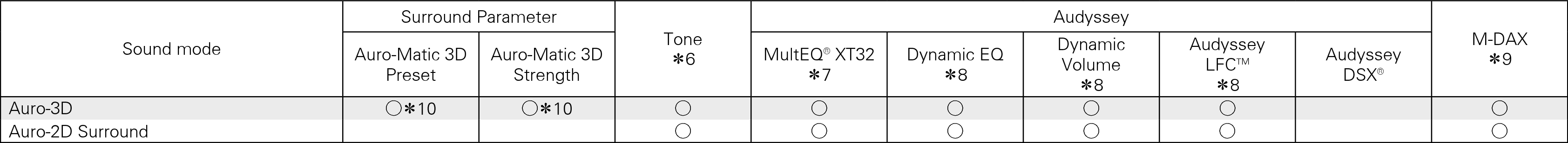 Smodes & Sparameters AV7702 Auro3D-4